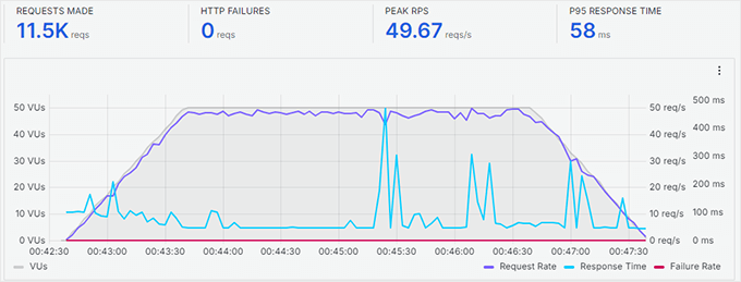 WP Engine stress test results WP Engine stress test results